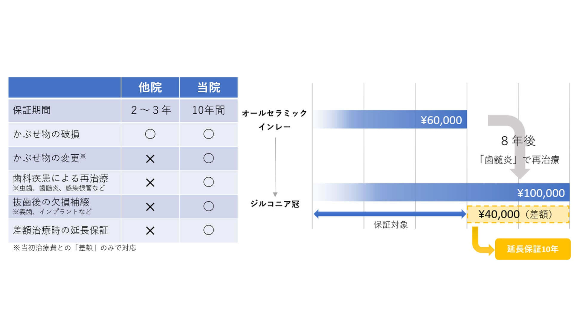 保証